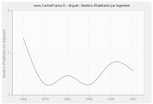 Arguel : Nombre d'habitants par logement