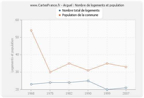 Arguel : Nombre de logements et population