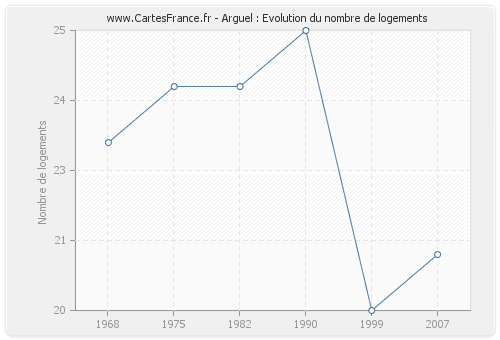 Arguel : Evolution du nombre de logements