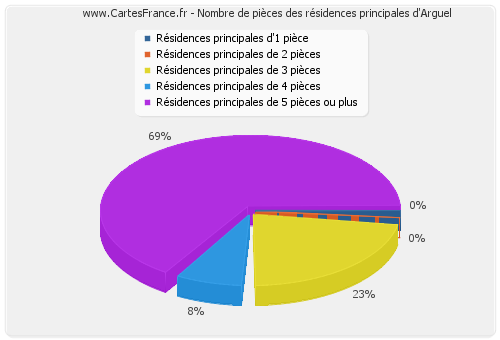 Nombre de pièces des résidences principales d'Arguel