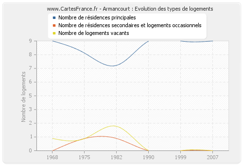 Armancourt : Evolution des types de logements