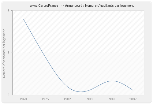 Armancourt : Nombre d'habitants par logement