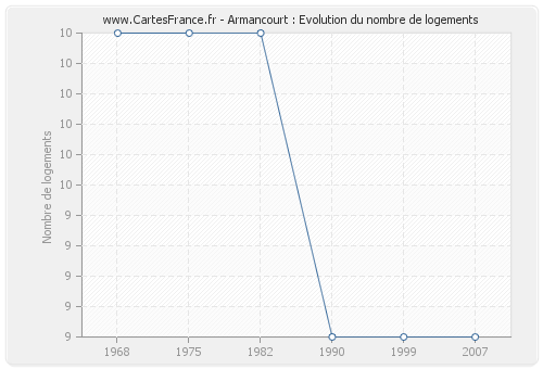 Armancourt : Evolution du nombre de logements