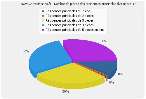 Nombre de pièces des résidences principales d'Armancourt