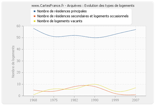 Arquèves : Evolution des types de logements