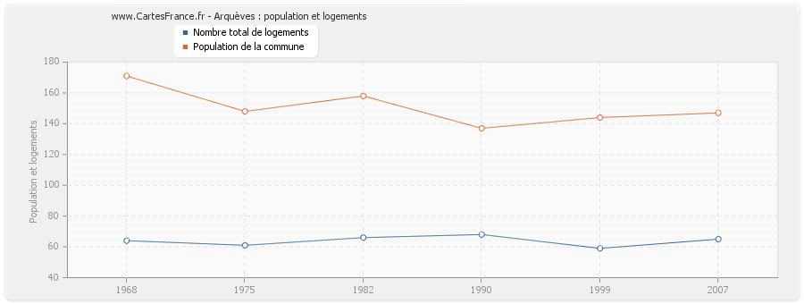 Arquèves : population et logements