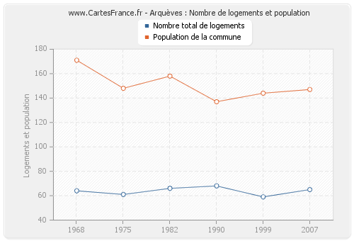 Arquèves : Nombre de logements et population