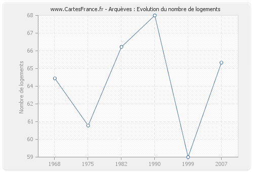 Arquèves : Evolution du nombre de logements