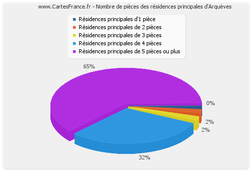 Nombre de pièces des résidences principales d'Arquèves