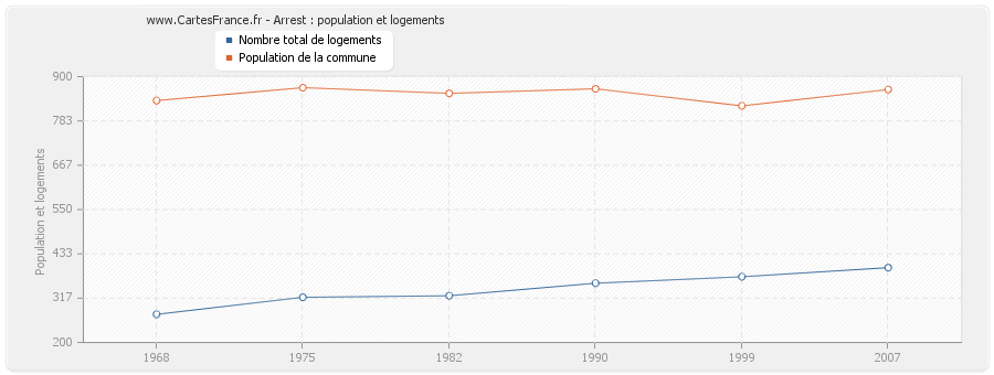 Arrest : population et logements