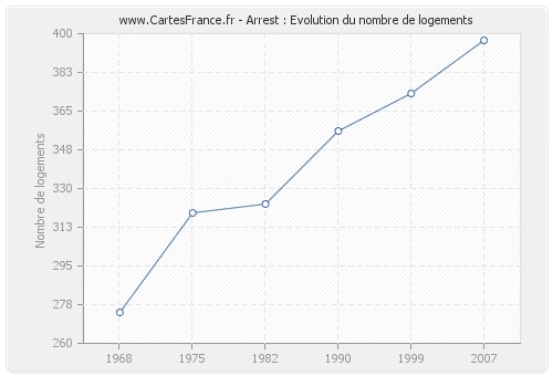 Arrest : Evolution du nombre de logements