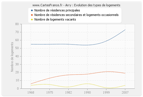 Arry : Evolution des types de logements