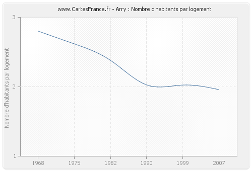 Arry : Nombre d'habitants par logement