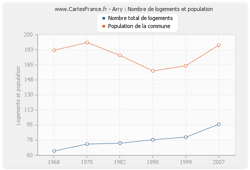 Arry : Nombre de logements et population