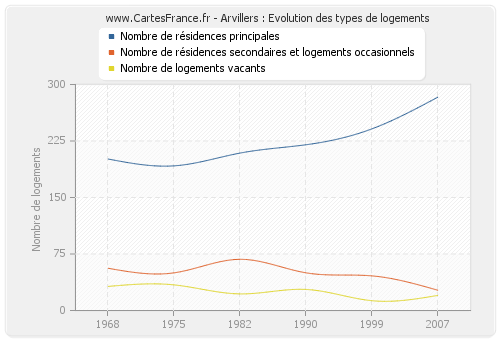 Arvillers : Evolution des types de logements