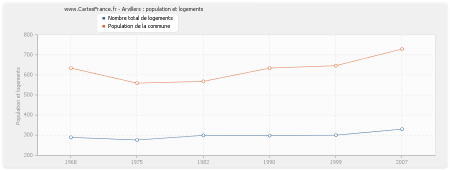 Arvillers : population et logements