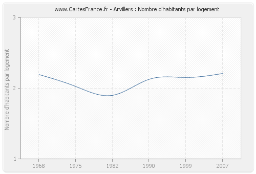 Arvillers : Nombre d'habitants par logement