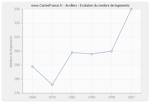 Arvillers : Evolution du nombre de logements