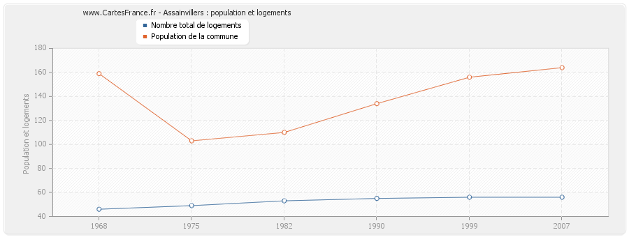 Assainvillers : population et logements