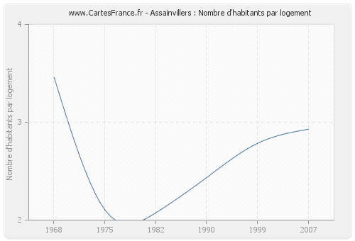 Assainvillers : Nombre d'habitants par logement