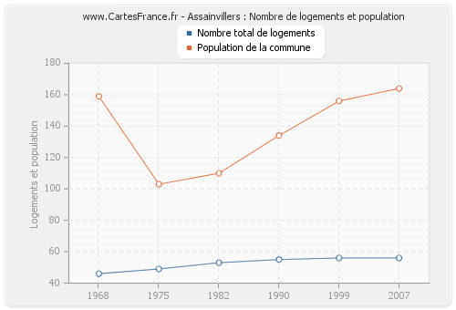 Assainvillers : Nombre de logements et population