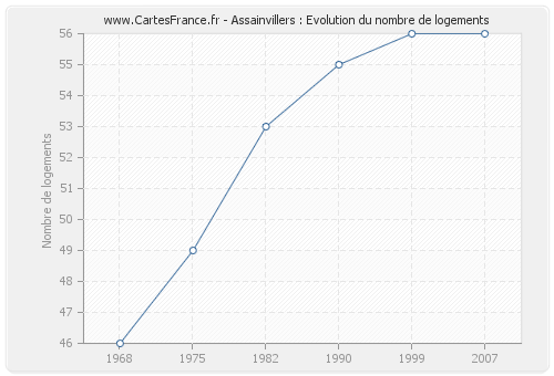 Assainvillers : Evolution du nombre de logements