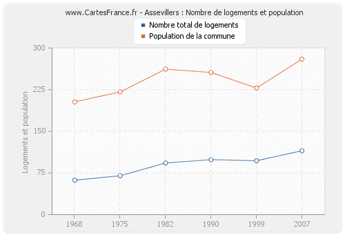 Assevillers : Nombre de logements et population