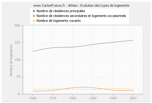 Athies : Evolution des types de logements