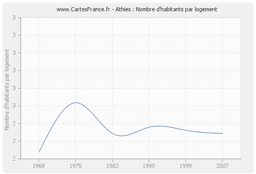 Athies : Nombre d'habitants par logement