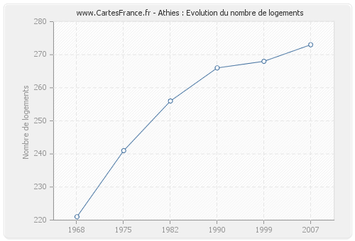 Athies : Evolution du nombre de logements