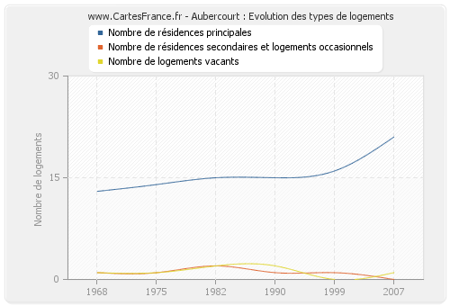 Aubercourt : Evolution des types de logements