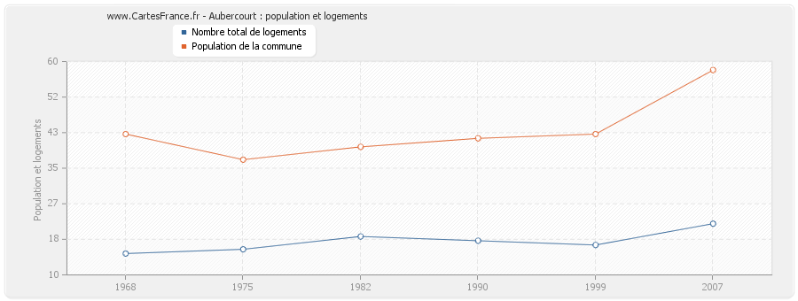 Aubercourt : population et logements