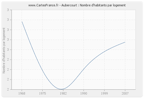 Aubercourt : Nombre d'habitants par logement