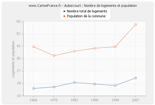 Aubercourt : Nombre de logements et population