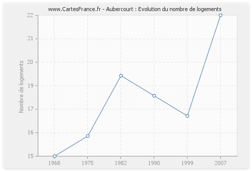 Aubercourt : Evolution du nombre de logements