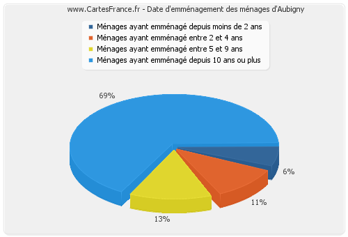 Date d'emménagement des ménages d'Aubigny