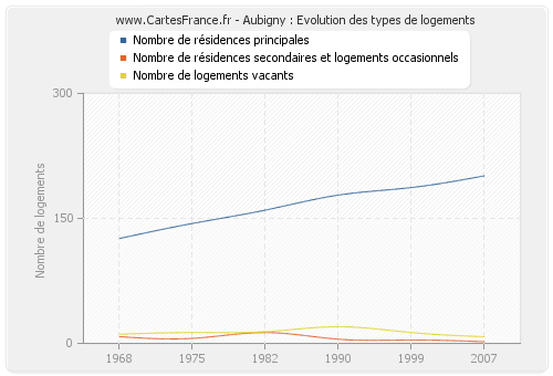 Aubigny : Evolution des types de logements