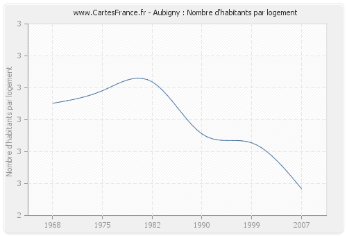 Aubigny : Nombre d'habitants par logement