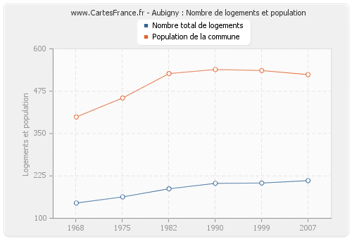 Aubigny : Nombre de logements et population