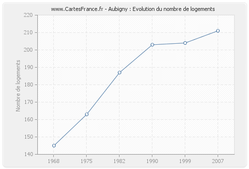 Aubigny : Evolution du nombre de logements