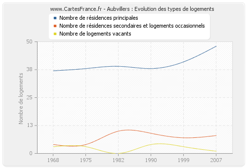 Aubvillers : Evolution des types de logements