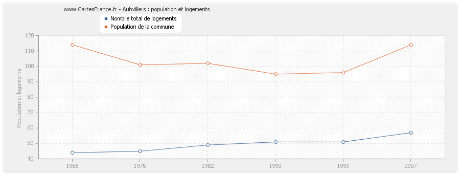 Aubvillers : population et logements