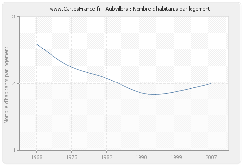 Aubvillers : Nombre d'habitants par logement