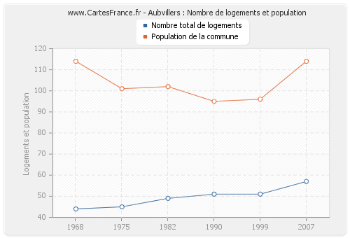 Aubvillers : Nombre de logements et population