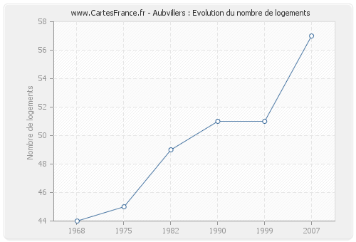 Aubvillers : Evolution du nombre de logements