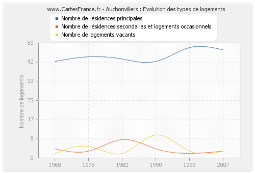 Auchonvillers : Evolution des types de logements