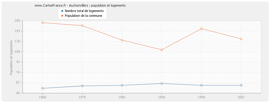 Auchonvillers : population et logements