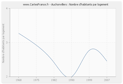 Auchonvillers : Nombre d'habitants par logement