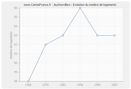 Auchonvillers : Evolution du nombre de logements