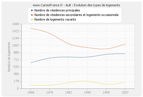 Ault : Evolution des types de logements